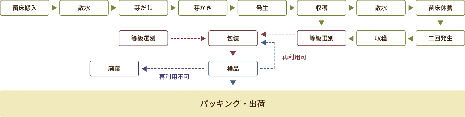 生産工程